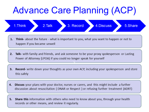 Gold Standard Framework Advance Care Planning